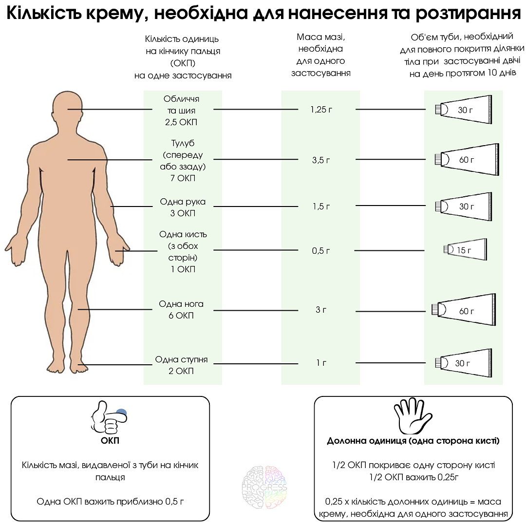 Кількість крему для нанесення та розтирання
